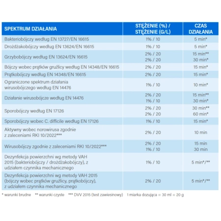 Koncentrat sporobójczy do mycia i dezynfekcji powierzchni Incidin Active 160g