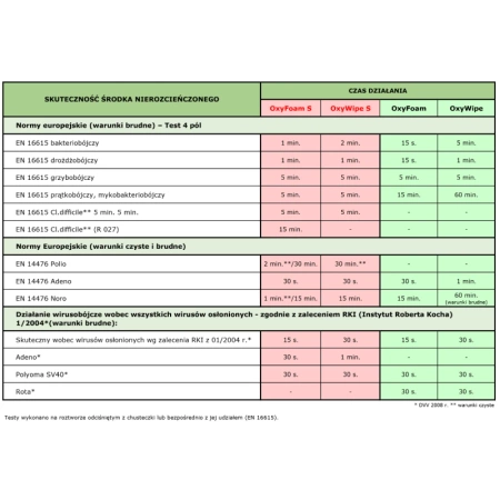 Bezalkoholowe chusteczki do mycia i dezynfekcji powierzchni Incidin OxyWipe S 100 szt flowpack