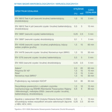 Preparat do dezynfekcji wszystkich powierzchni w srodowisku szpitalnym Incidin PRO 6L
