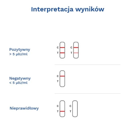Test TSH do samokontroli poziomu hormonu TSH 1szt